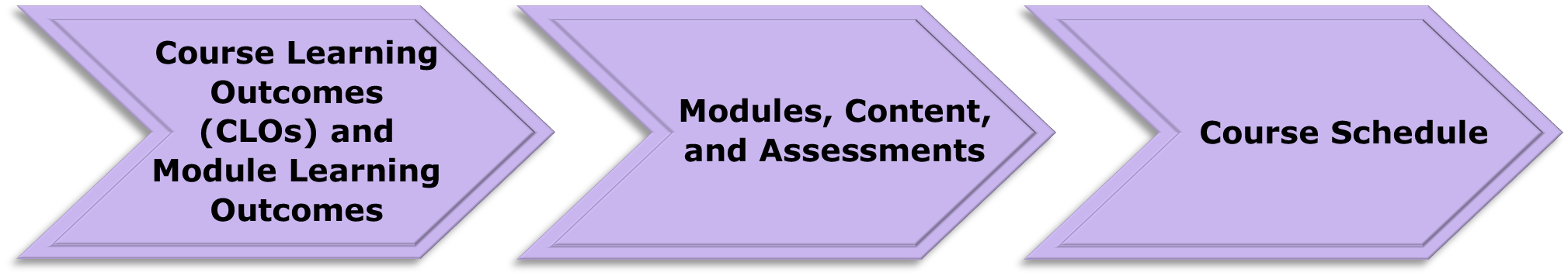 Learning Outcomes, Modules, Content, Assessment and Schedule