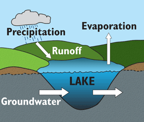 seepage lakes diagram