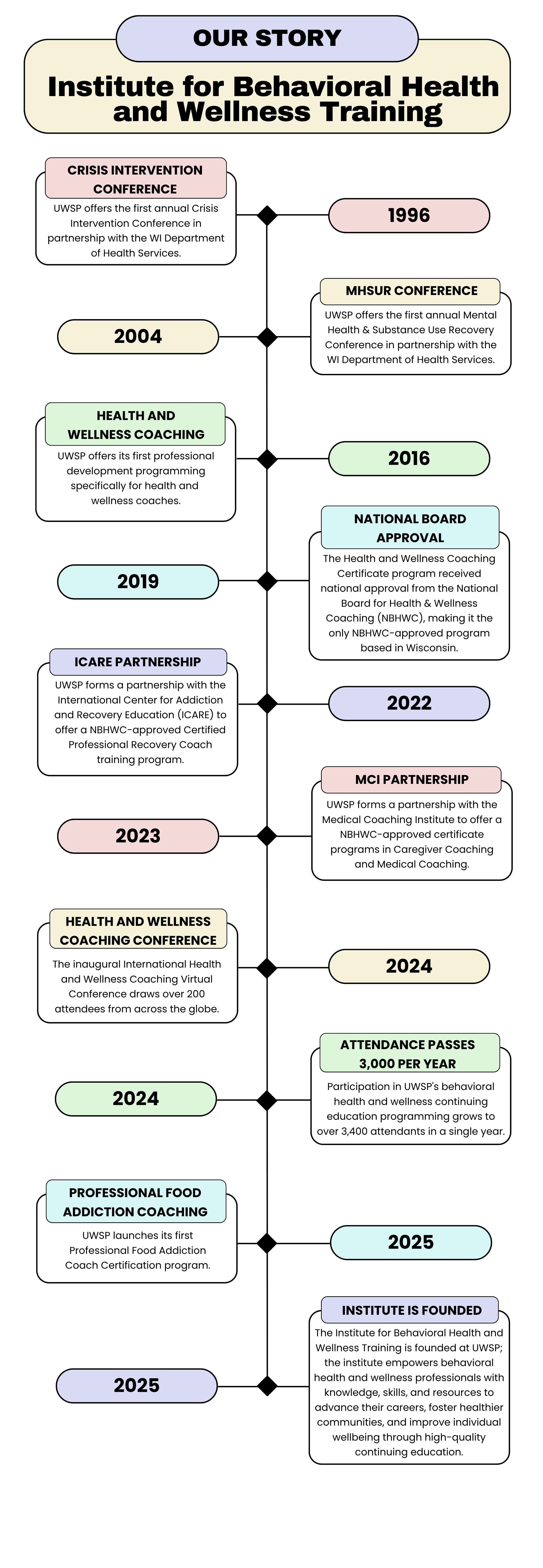 Time Line