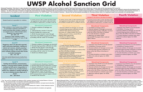 UWSP Alcohol Sanction Grid