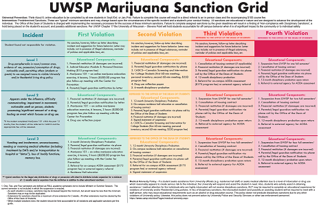 UWSP Marijuana Sanction Grid