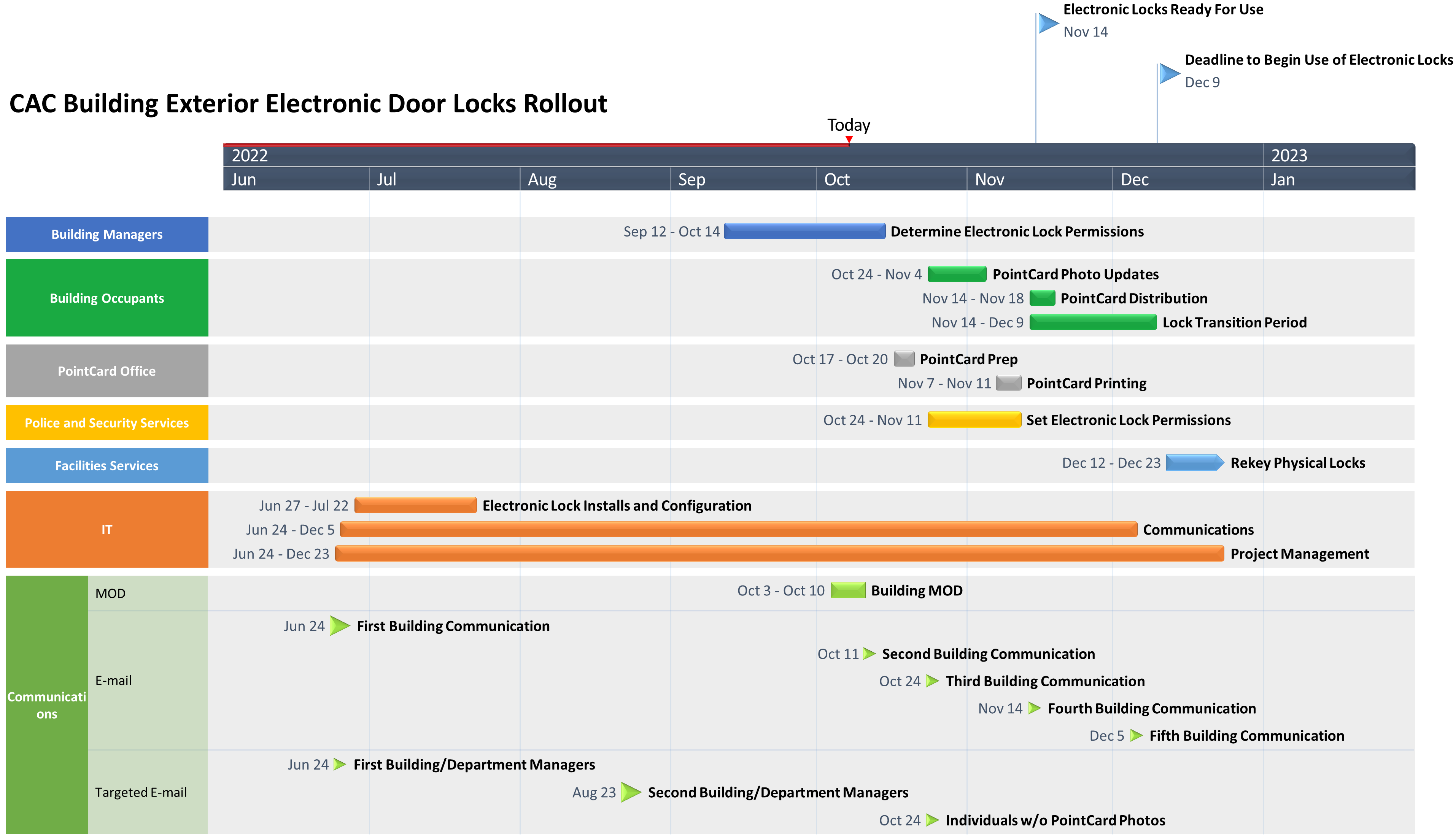 Timeline for Electronic Lock-Enabled Doors Project - Information ...