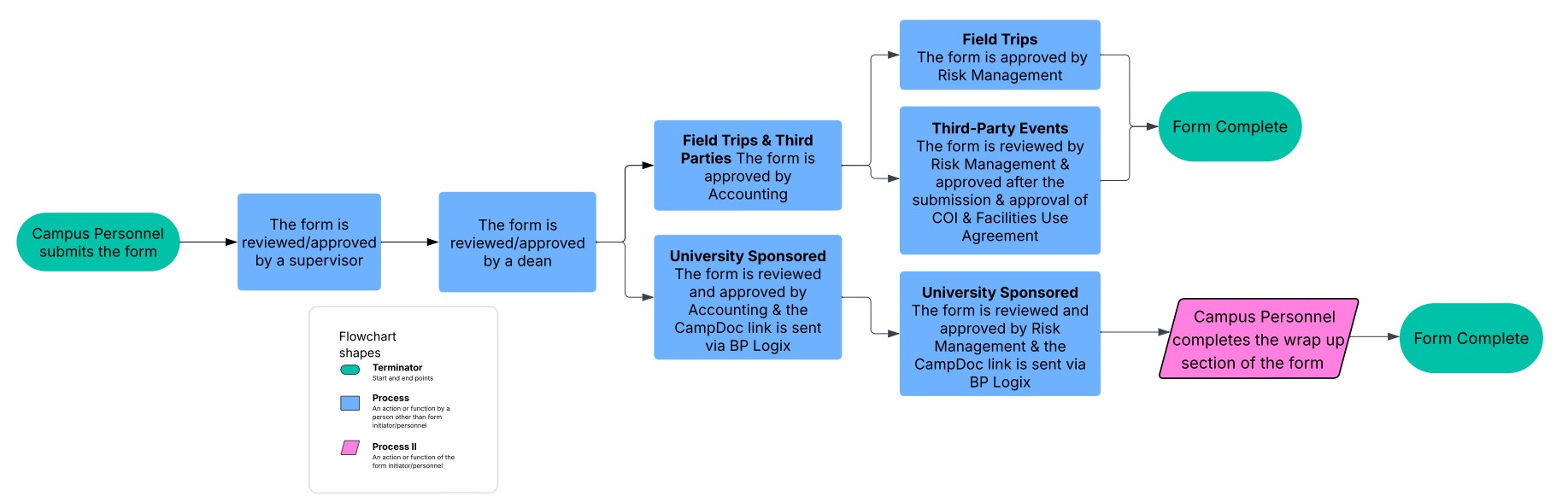 Flow Chart for Youth Event Request.jpg