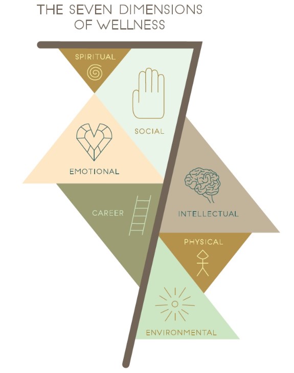 7 dimensions of wellness.jpg